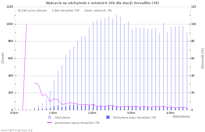 Wykresy: Wykrycia na odchylenie