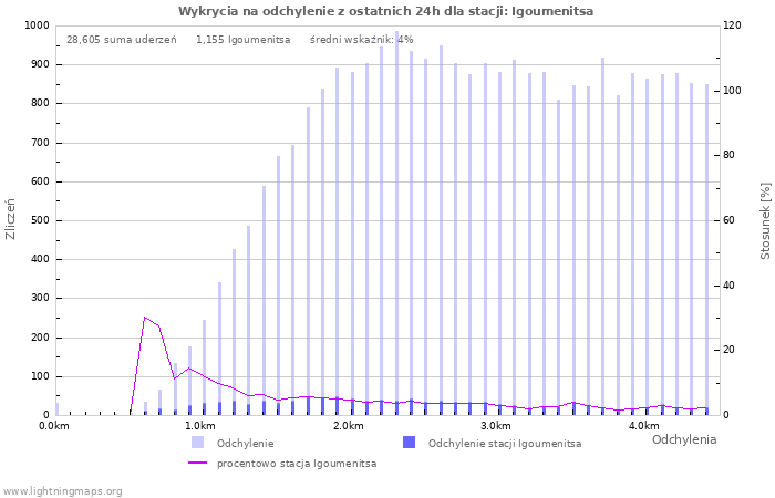 Wykresy: Wykrycia na odchylenie