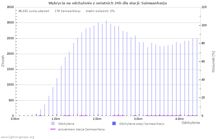 Wykresy: Wykrycia na odchylenie