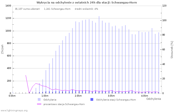 Wykresy: Wykrycia na odchylenie