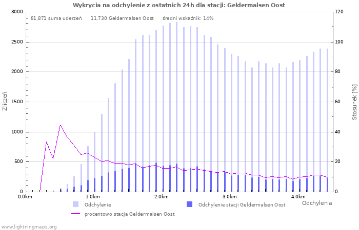 Wykresy: Wykrycia na odchylenie