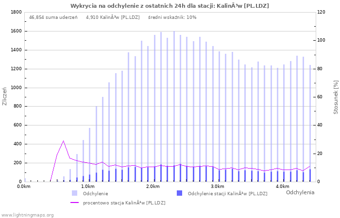 Wykresy: Wykrycia na odchylenie