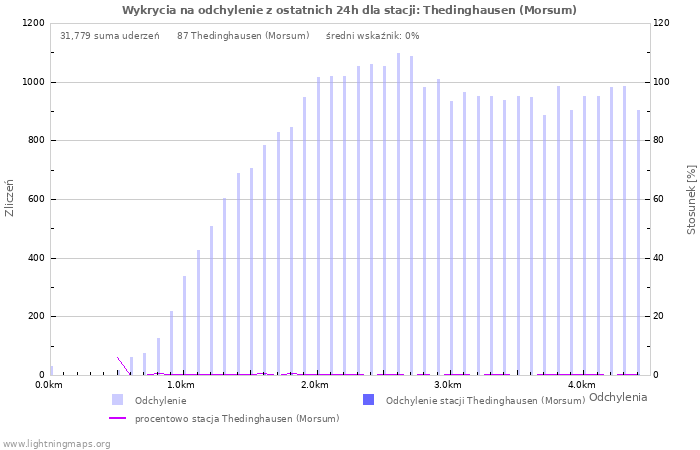 Wykresy: Wykrycia na odchylenie