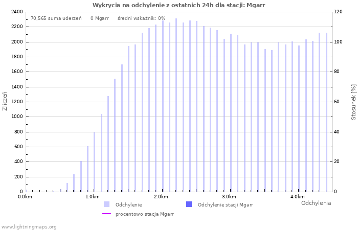 Wykresy: Wykrycia na odchylenie