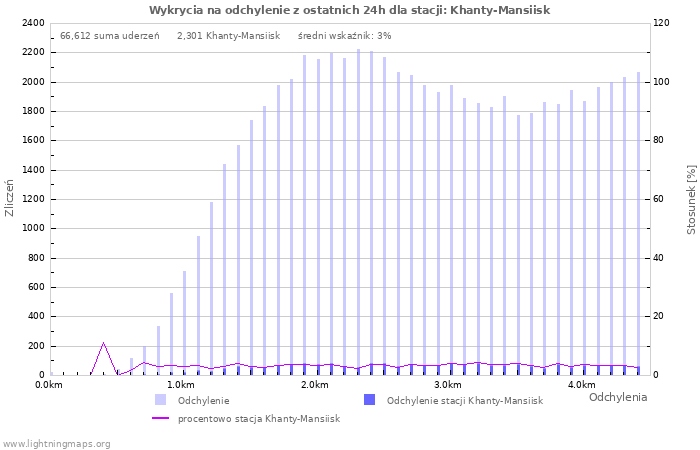 Wykresy: Wykrycia na odchylenie