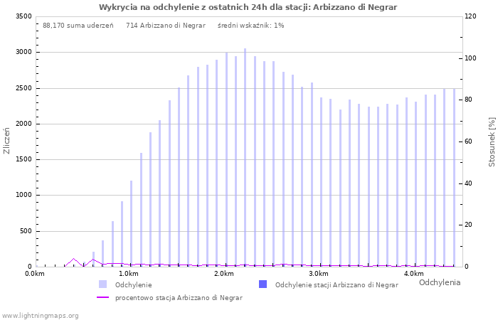 Wykresy: Wykrycia na odchylenie