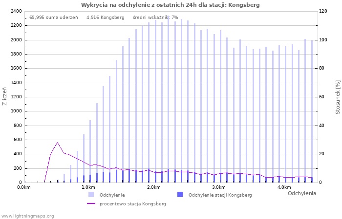 Wykresy: Wykrycia na odchylenie