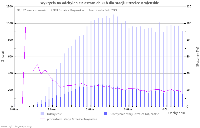 Wykresy: Wykrycia na odchylenie