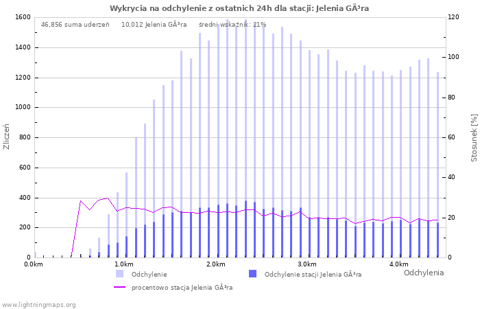 Wykresy: Wykrycia na odchylenie