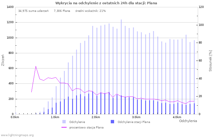 Wykresy: Wykrycia na odchylenie