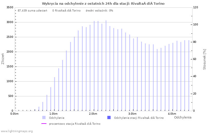 Wykresy: Wykrycia na odchylenie