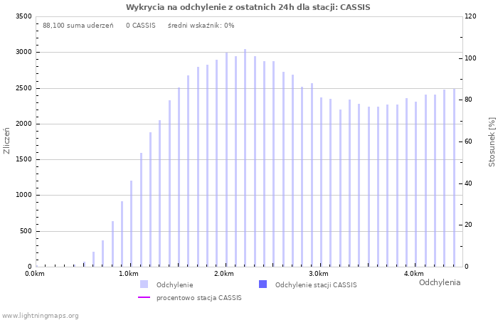 Wykresy: Wykrycia na odchylenie