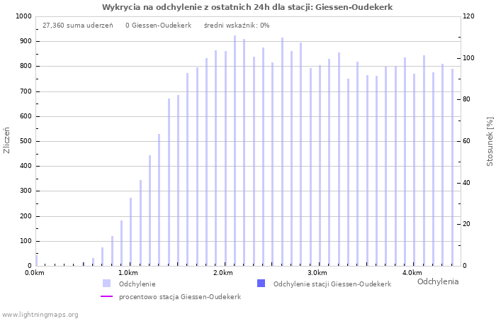 Wykresy: Wykrycia na odchylenie