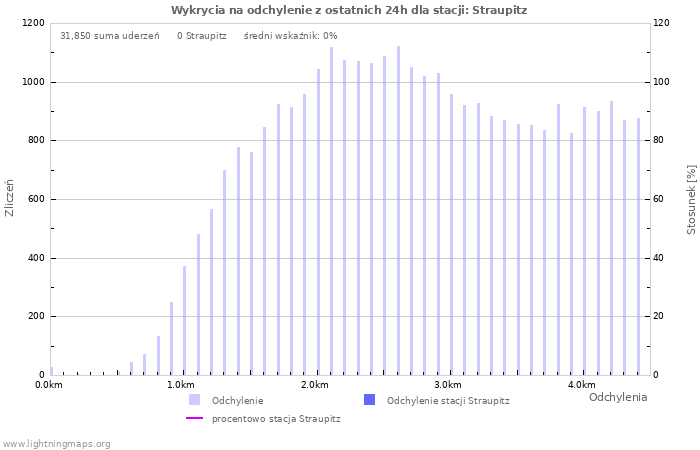 Wykresy: Wykrycia na odchylenie