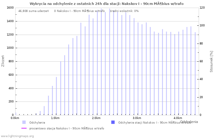 Wykresy: Wykrycia na odchylenie