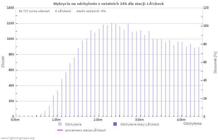 Wykresy: Wykrycia na odchylenie