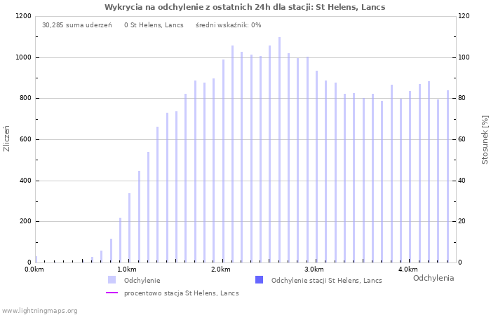 Wykresy: Wykrycia na odchylenie