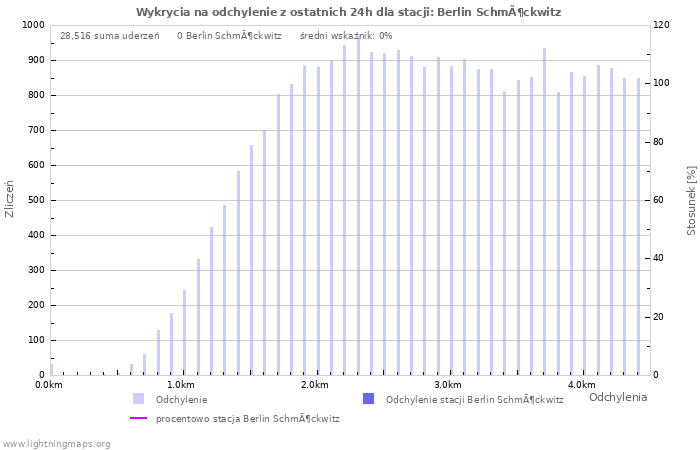 Wykresy: Wykrycia na odchylenie