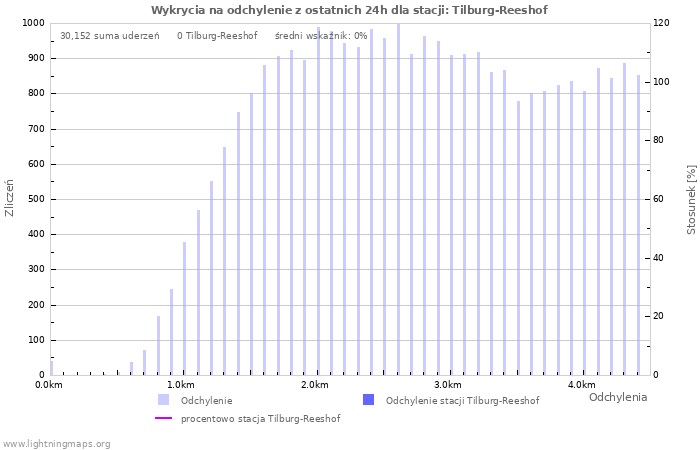 Wykresy: Wykrycia na odchylenie