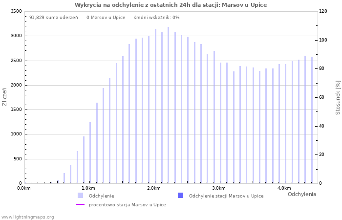 Wykresy: Wykrycia na odchylenie