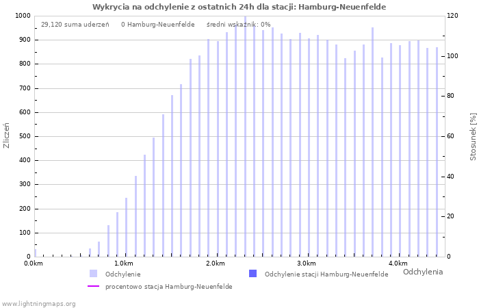 Wykresy: Wykrycia na odchylenie