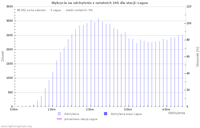 Wykresy: Wykrycia na odchylenie