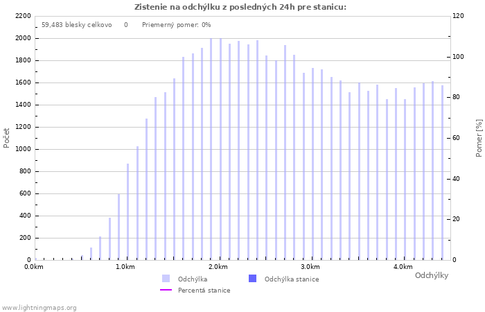 Grafy: Zistenie na odchýlku