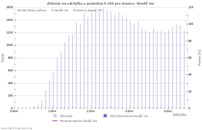 Grafy: Zistenie na odchýlku