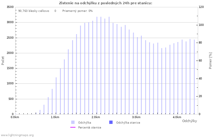 Grafy: Zistenie na odchýlku