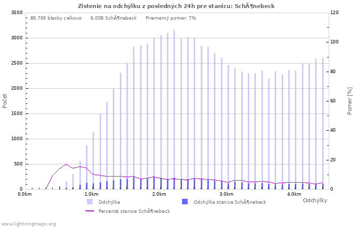 Grafy: Zistenie na odchýlku