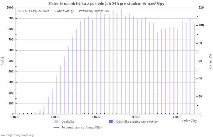 Grafy: Zistenie na odchýlku