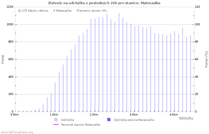 Grafy: Zistenie na odchýlku