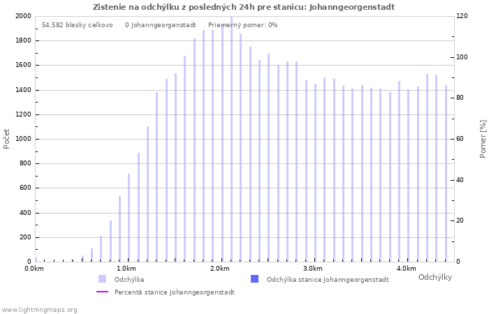 Grafy: Zistenie na odchýlku