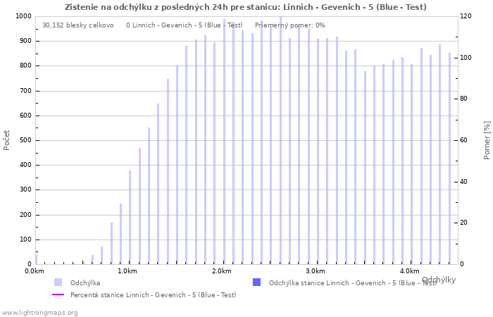 Grafy: Zistenie na odchýlku