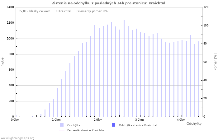 Grafy: Zistenie na odchýlku