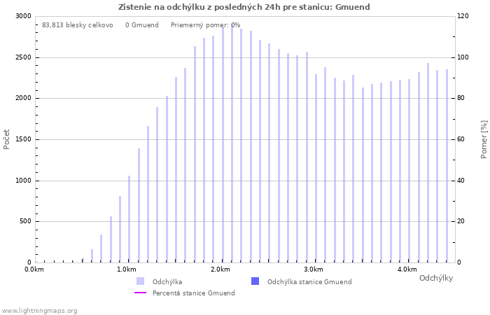 Grafy: Zistenie na odchýlku