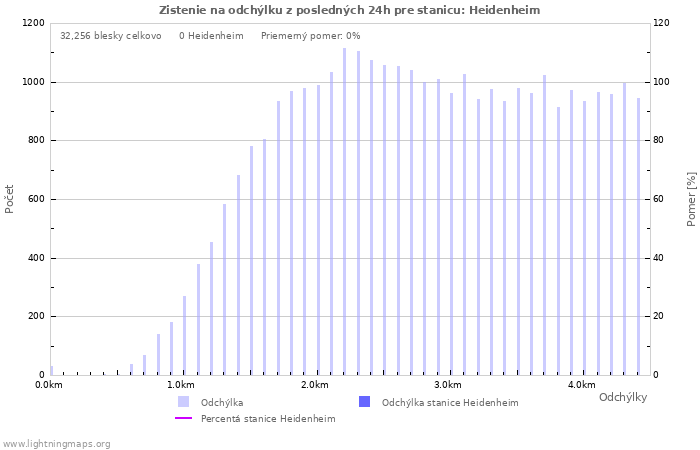 Grafy: Zistenie na odchýlku