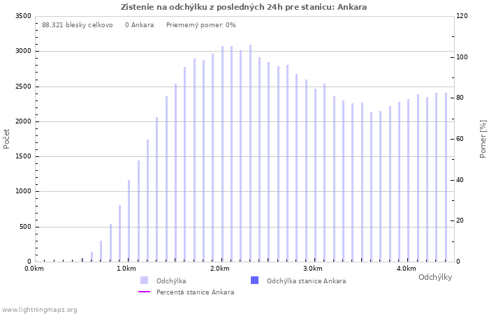 Grafy: Zistenie na odchýlku