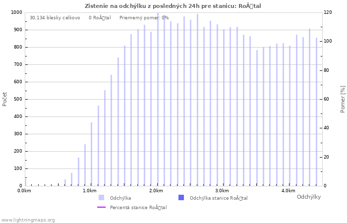 Grafy: Zistenie na odchýlku