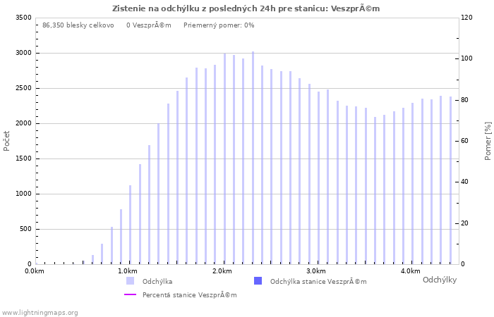 Grafy: Zistenie na odchýlku