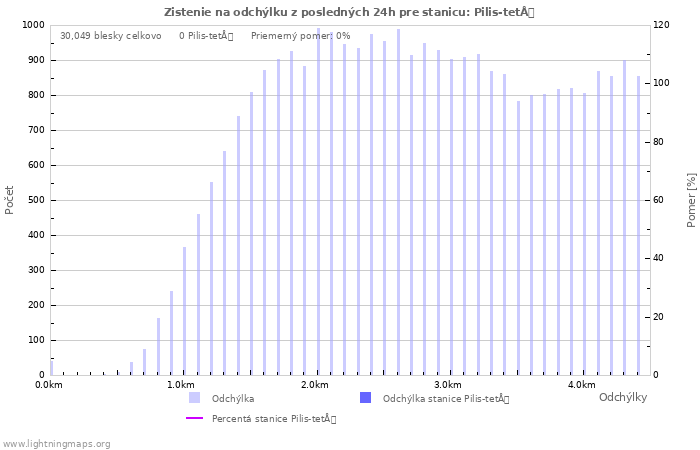 Grafy: Zistenie na odchýlku