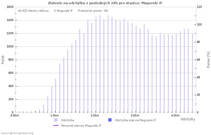 Grafy: Zistenie na odchýlku