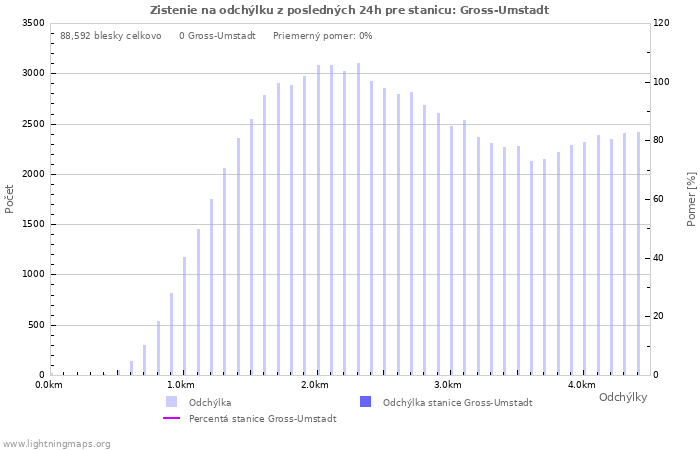 Grafy: Zistenie na odchýlku