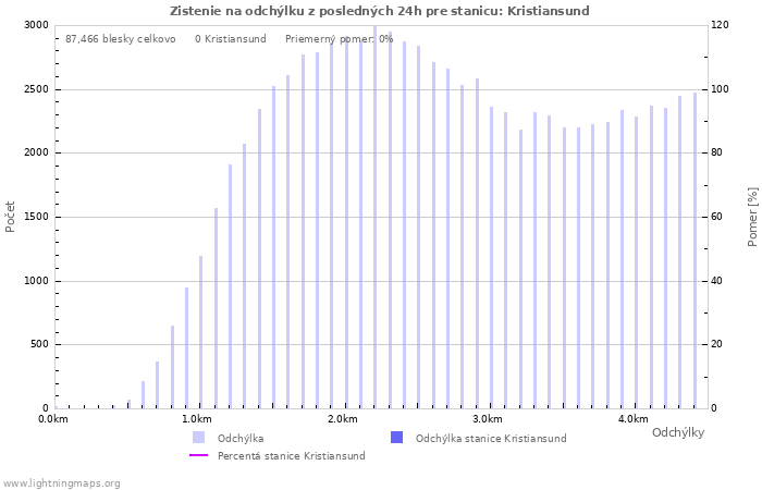 Grafy: Zistenie na odchýlku