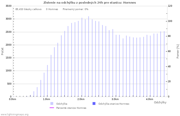 Grafy: Zistenie na odchýlku