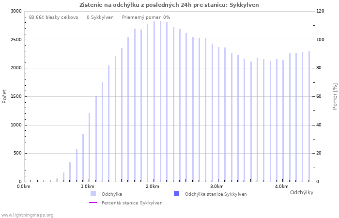 Grafy: Zistenie na odchýlku