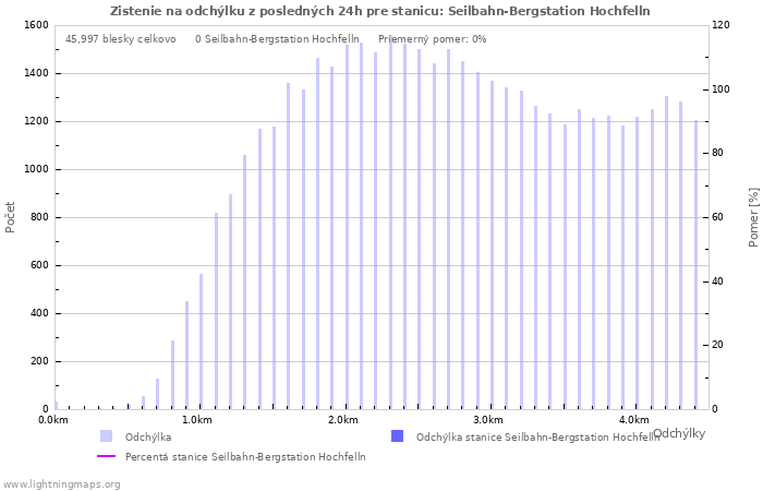 Grafy: Zistenie na odchýlku