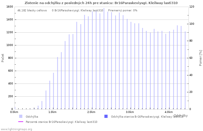 Grafy: Zistenie na odchýlku