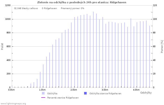 Grafy: Zistenie na odchýlku