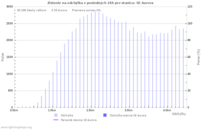 Grafy: Zistenie na odchýlku